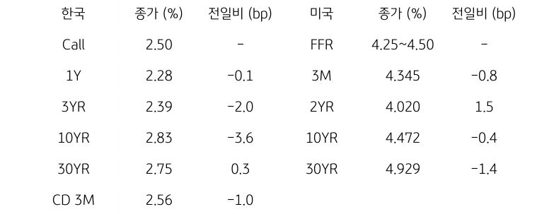 한국과 미국 채권 금리 동향