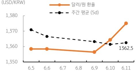 달러/원 환율 주간 추이