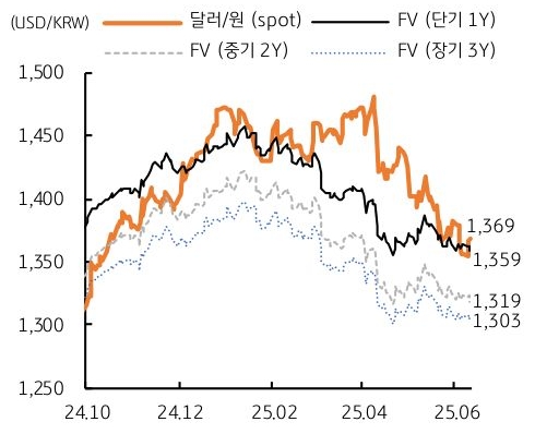 24년 10월 부터 25년 6월 까지 '달러/원', FV(단기 1Y, 중기 2Y, 장기 3Y) 추이를 그래프로 정리했다.