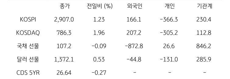 국내 금융시장 및 시장별 수급 동향