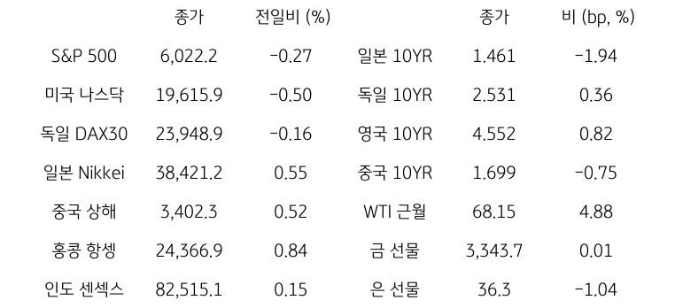 글로벌 금융시장 동향