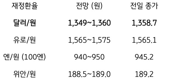 6월 13일 주요 '환율' 전망에 대해서 나타내는 표이다. 달러/원, 유로/원, 엔/원(100엔), 위안/원의 전일 종가와 전망을 나타내고 있다.