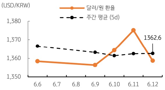 '달러/원' '환율' 주간추이에 대해서 나타내는 그래프이다. 
