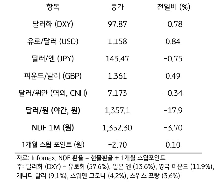 '주요 통화'의 '전일대비 종가'를 보여주는 표이다. 달러화(DXY), 유로/달러(USD), 달러/엔(JPY), 파운드/달러(GBP), 달러/위안(역외, CNH), NDF 1M(원), 1개월 스왑포인트를 전일 대비 종가를 나타낸다.