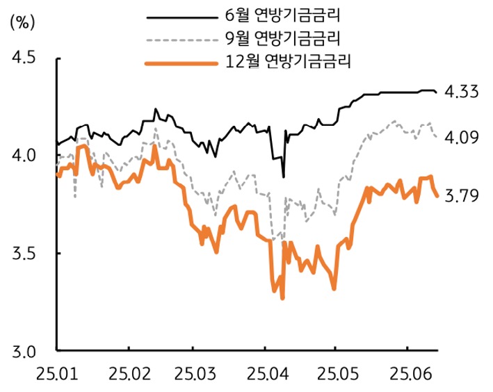 25년 1월 부터 25년 6월 까지 미국 6월, 9월, 12월 연방기금금리 추이를 그래프로 정리했다.