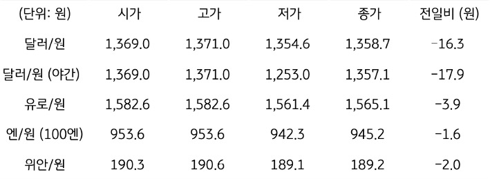 '국내 외환 시장 동향'을 보여주는 표이다. 달러/원, 유로/원, 엔/원(100엔), 위안/원, CDS 5년물의 시가, 고가, 저가, 종가, 전일비를 나타낸다.