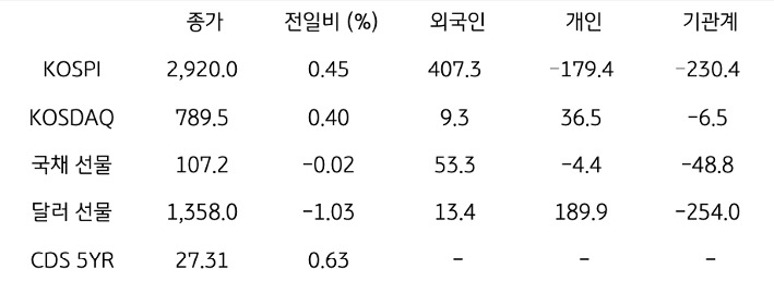 '국내 금융시장' 및 시장별 수급 동향에 대해 나타내는 표이다. KOSPI, KOSDAQ, 국채 선물, 달러 선물의 금융시장, 주체별 수급을 보여준다. 금융시장에서는 종가와 전일비를 주체별 수급은 십억원 단위로 외국인, 개인, 기관계의 수급 동향을 보여준다.