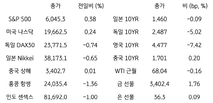 '글로벌 금융시장 동향'에 대해 나타내는 표이다. S&P 500, 미국 나스닥, 독일 DAX30, 일본 Nikkei, 중국 상해, 홍콩 항셍, 인도 센섹스 지수의 종가와 전일비를 보여준다. 그리고 일본, 독일, 영국, 중국의 10년물과 WIT근월물, LME 구리, 금 근월물의 종가를 보여주고 있다.'글로벌 금융시장 동향'에 대해 나타내는 표이다. S&P 500, 미국 나스닥, 독일 DAX30, 일본 Nikkei, 중국 상해, 홍콩 항셍, 인도 센섹스 지수의 종가와 전일비를 보여준다. 그리고 일본, 독일, 영국, 중국의 10년물과 WIT근월물, LME 구리, 금 근월물의 종가를 보여주고 있다.