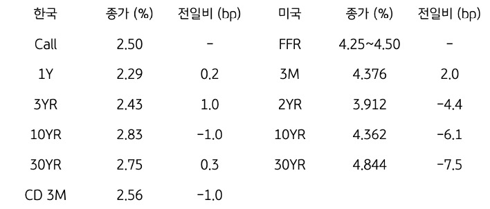 한국과 미국의 '채권 금리 동향'을 나타내는 표이다. 한국의 Call금리, 1,3,10,30년물 그리고 CD 3개월 금리의 종가를 보여준다. 미국 채권으로는 FFR, 3개월, 2,10,30년, Libor 6개월 금리를 종가와 함께 보여주고 있다.