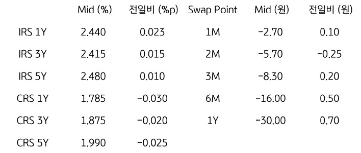 'IRS/CRS' 및 'Swap Point'를 나타내는 표이다. IRS와 CRS의 1년,3년,5년물의 지표를 알려주고 있다.