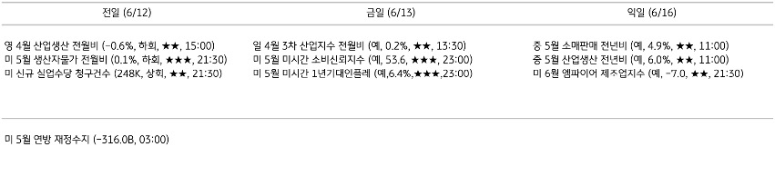 '주요 경제지표 일정'을 나타내는 표이다. 전일, 금일, 익일로 총 3일간의 전 세계 주요 경제지표 일정을 나타낸다.