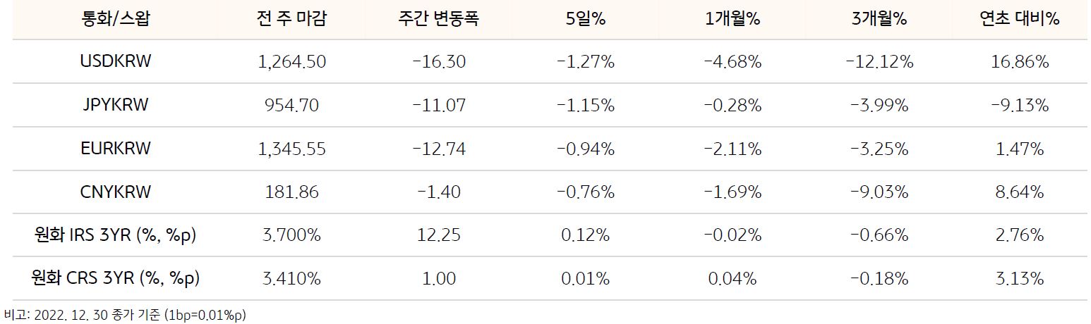 기간별 환율 및 스왑 금리 변동