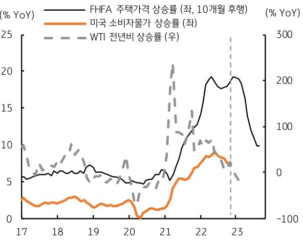 미국의 12월 '소비자물가' 상승세는 더욱 둔화될 것으로 예상됨, '주택가격'이 하락하고 있으며, 국제유가 등 '에너지 가격'도 하락하는 모습임.