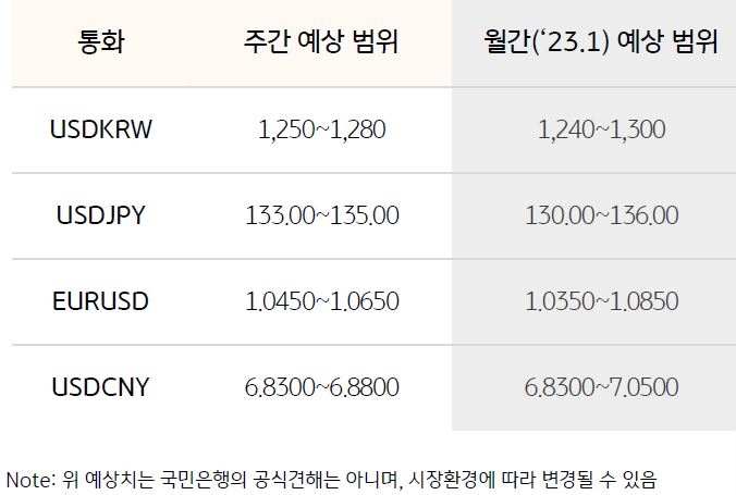 환율의 '주간 예상 범위'와 '월간 예상 범위'를 나타낸 표, 이번 주 달러 원 환율 예상 거래 범위 1,250 원 ~ 1,280 원이다.
