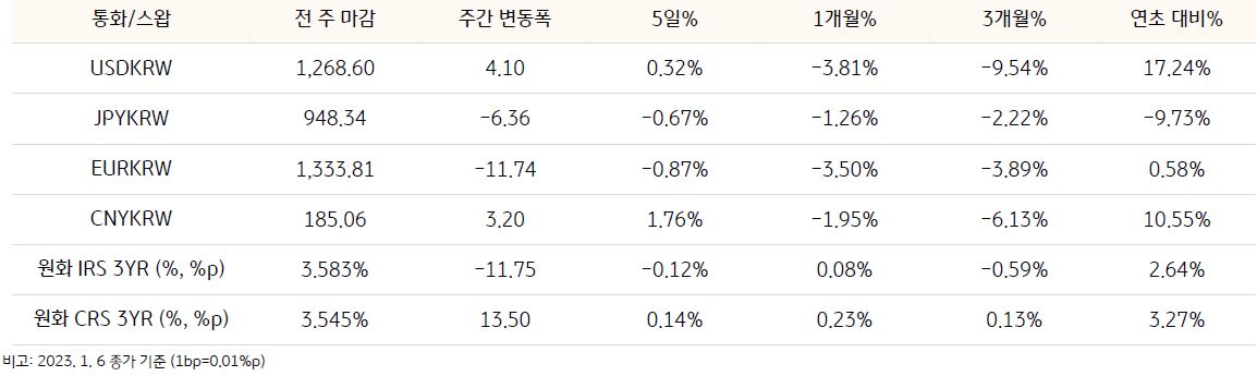 '기간별 환율 및 스왑 금리 변동'을 나타낸 표, 달러/원 환율은 4.10의 주간 변동폭을 보여주고 있다.