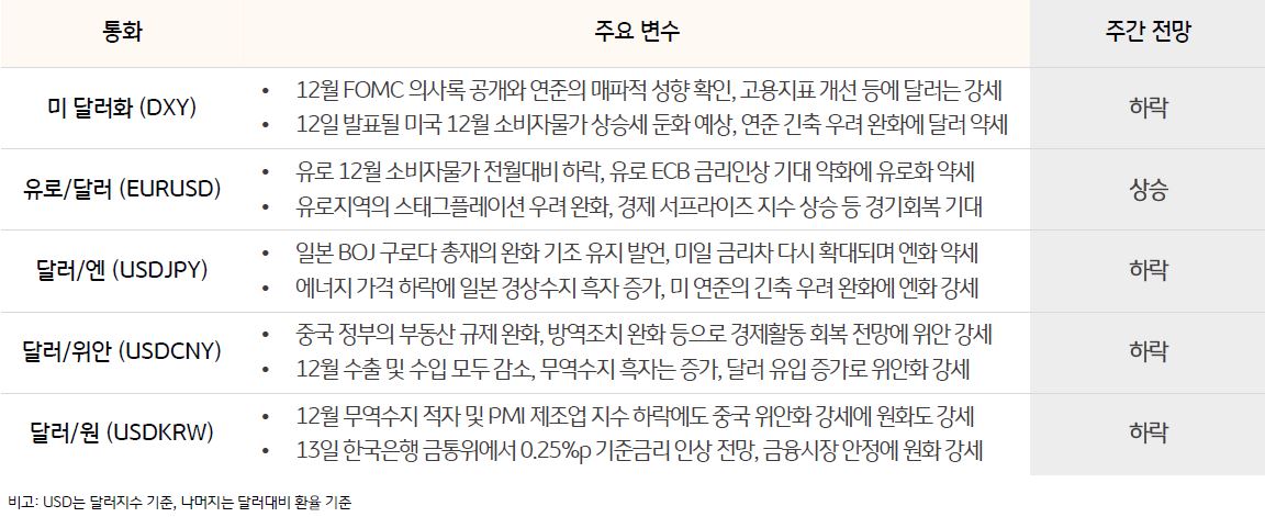 '주요 통화 전망'을 나타낸 표, 달러는 미국 12월 '소비자물가 상승세 둔화'가 예상되며, 연준 긴축 우려 완화에 하락할 전망임.