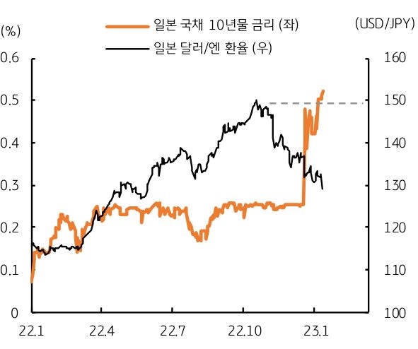 일본 '국채 10년물 금리'와 일본 '달러/엔 환율'이 나타난 그래프,  '수익률 곡선관리 정책'을 수정하며, 이로 인한 국체 10년물 금리가 0.5%에 도달했음.