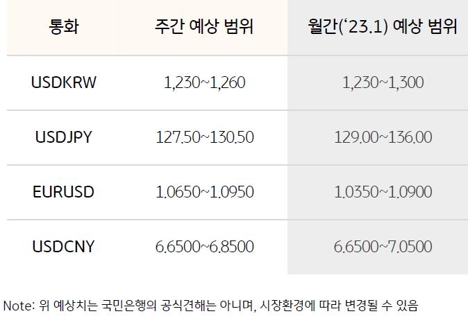 '환율 예상 범위'를 나타낸 표, '달러/원 환율'은 미국 주식시장의 상승세가 지속적으로 이어지는지 여부를 탐색할 것으로 예상됨.
