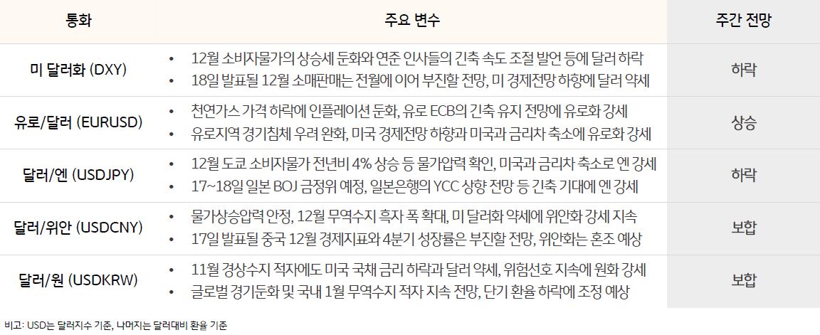 '주요 통화 전망'을 나타낸 표, 12월 발표될 '소매판매'가 전월에 이어 부진할 전망으로 보이며, 미 '경제전망 하향'에 달러는 하락할 전망이다.