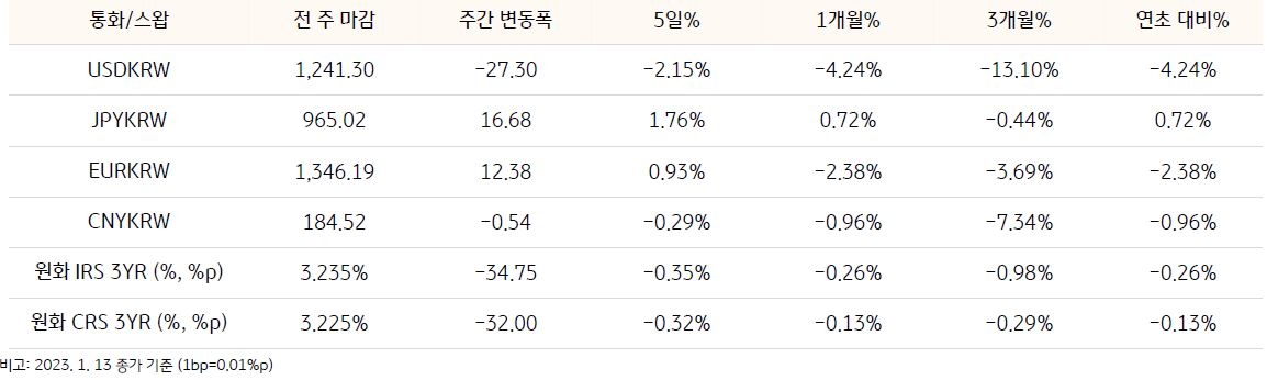 기간별 환율 및 스왑 금리 변동에 관한 표, '달러/원' 환율은 -27.30의 주간 변동폭을 보이고 있으며, 이 외에도 원화 '금리스왑' 3년물과 원화 '통화스왑' 3년물의 기간별 변동폭이 나타나있음.