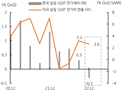 블룸버그 컨센서스로는 국내 4 분기 성장률은 전기대비 0.3% 감소할 전망 , 반면 미국 4 분기 성장률은 전기비연율로 2.6% 성장 예상 . 이를 비교해보면 4 분기 경제는 미국보다 한국이 더 부진할 것임을 시사합니다.  2023 년에도 미국 경제성장률은 0.5% 를 하회할 전망 , 국내 경제 성장률은 1% 대 중반이 예상됩니다. 경제성장률은 상반기부터 부진할 것이며 , 이는 달러 원 환율의 하방을 제약하는 요인입니다.