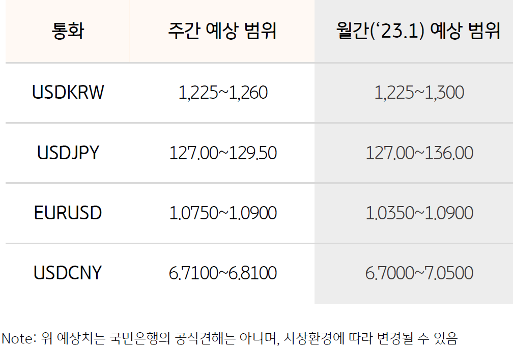 '2023년 1월 25일'의 주간 환율 예상 범위에 대한 도표입니다. 주간 예상 범위와 월간 예상 범위에 대한 내용을 담고 있습니다.