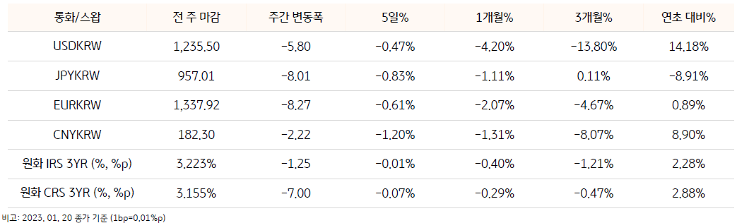 2023년 1월 20일 종가 기준으로 작성된 기간별 환율 및 스왑 금리 변동에 대한 도표입니다. 'USDKRW', 'JYPKRW', 'EURKRW', 'CNYKRW', '원화 IRS 3YR', '원화 CRS 3YR' 의 '전 주 마감 환율', '주간 변동폭', '5일%', '월간 변동', '3개월 변동', '연초 대비 변동' 정보를 나타낸 도표입니다.