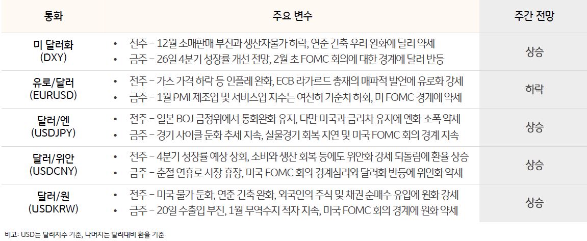 2023년 1월 25일부터 2023년 1월 27일 까지의 주요 통화 전망에 대한 내용을 담은 표 입니다. 26일에 미국의 4분기 성장률 개선이 전망됨에 따라 2월 초 FOMC 회의에 대한 경계감으로 달러가 반등하였습니다. 