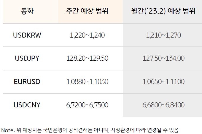 '환율 예상 범위'를 나타낸 표, '달러/원 환율'은 통화정책 주요 이벤트가 종료됨에 따라 수급에 연동한 장세가 이어질 것으로 전망됨.