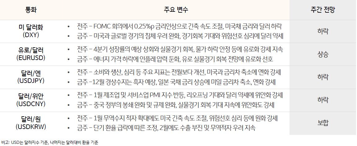 '주요 통화 전망'을 나타낸 표, 미국과 '글로벌 경기'의 침체 우려가 완화되고, 경기회복 기대에 따라 달러는 하락할 전망임.