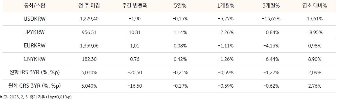 기간별 환율 및 스왑 금리 변동에 관한 표, '달러/원' 환율은 -1.90의 주간 변동폭을 보이고 있으며, 이 외에도 원화 '금리스왑' 3년물과 원화 '통화스왑' 3년물의 기간별 변동폭이 나타나있음.