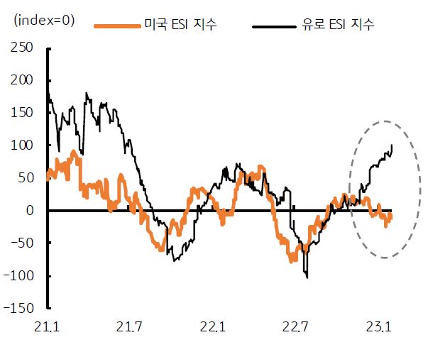 미국과 유로 경제의 '경제서프라이즈 지수'를 나타낸 그래프, 유로는 '경기침체'가 우려되었으나, 최근 경제지표는 개선되었음.