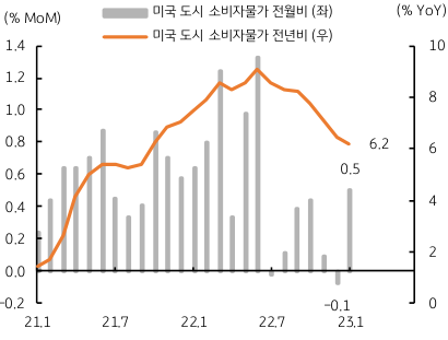 2021년 1월 부터 2023년 1월까지의 '미국 도시 소비자물가 전월비'와 '미국 도시소비자물가 전년비'를 나타낸 도표입니다. 미국의 2023년 1월 소비자물가가 반등하였으며, 전년비 둔화 추세는 지속되고 있습니다.
