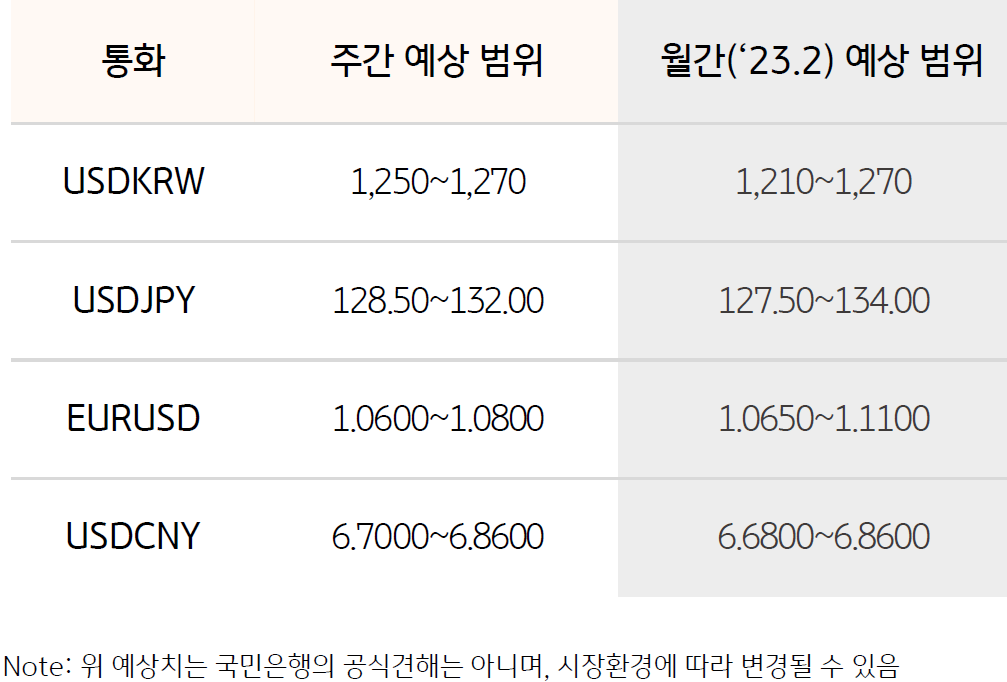 '2023년 2월 13일'의 주간 환율 예상 범위에 대한 도표입니다. 주간 예상 범위와 월간 예상 범위에 대한 내용을 담고 있습니다.