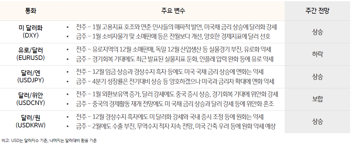 2023년 2월 13일 부터 2023년 2월 17일의 주요 통화 전망에 대한 내용입니다. 1월 소비자물가 및 소매판매 등은 전월보다 개선되었습니다. 양호한 경제지표에 달러 강세가 예상됩니다. 유로존은 경기 회복 기대에도 불구하고, 최근 발표된 실물지표가 둔화되었습니다. 또한 유로존 인플레이션 압력 완화 등에 유로 약세가 예상됩니다.  일본의 4분기 성장률은 전기 대비 상승하여 양호한 상황이지만, 미국과의 금리차가 확대됨에 따라 엔화 약세가 예상됩니다. 중국의 경제활동 재개 전망에도 미 국채 금리 상승과 달러 강세 등에 따라 위안화 혼조가 예상되어, 달러/위안 환율의 보합이 예상됩니다. 한국은 2월에도 수출이 부진하며, 무역수지가 적자 지속될 전망입니다. 미국 긴축 우려등에 따라 원화의 약세가 예상됩니다.