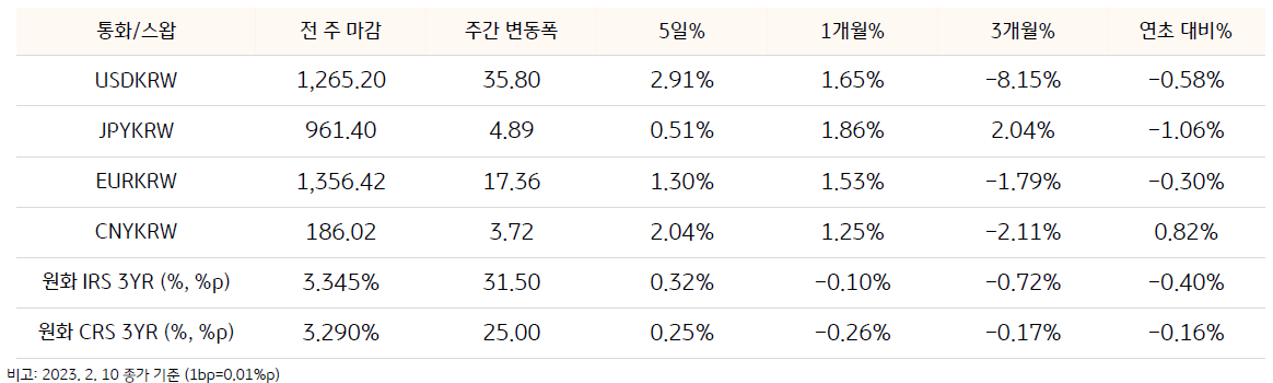 2023년 2월 10일 종가 기준으로 작성된 기간별 환율 및 스왑 금리 변동에 대한 도표입니다. 'USDKRW', 'JYPKRW', 'EURKRW', 'CNYKRW', '원화 IRS 3YR', '원화 CRS 3YR' 의 '전 주 마감 환율', '주간 변동폭', '5일%', '월간 변동', '3개월 변동', '연초 대비 변동' 정보를 나타낸 도표입니다.