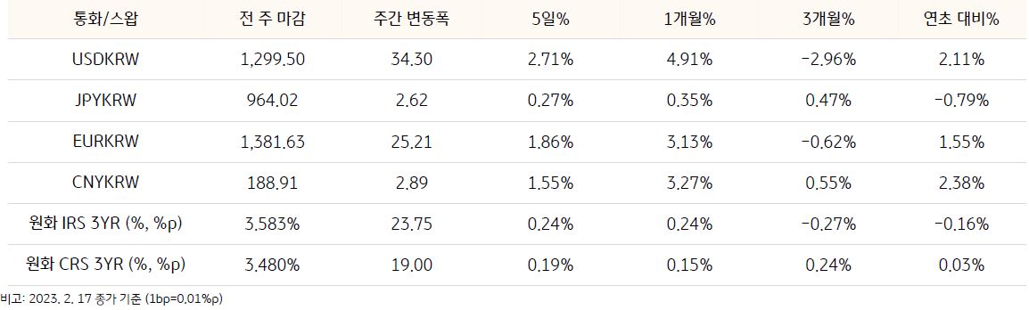 '기간별 환율 및 스왑 금리 변동'을 나타낸 표, 달러/원 환율은 34.30의 주간 변동폭을 보여주고 있다.