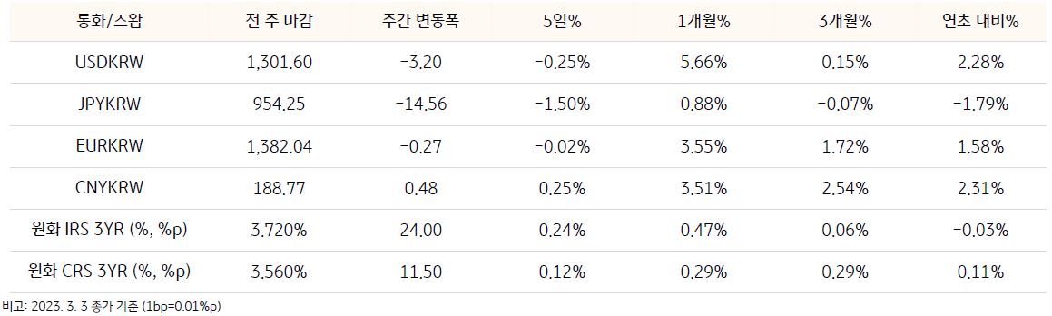 기간별 원화 대비 4개국 통화의 환율과 원화 대비 스왑 금리의 변동을 정리한 표. 환율 항목은 'USD/KRW','JPY/KRW','EUR/KRW','CNY/KRW'로 구성됨. 스왑은 '원화 IRS 3YR','원화 CRS 3YR'로 구성됨. 총 6개 항목에 대해 '전 주 마감','주간 변동폭','5일%','1개월%','3개월%','연초 대비%'의 수치가 기입되어있다.