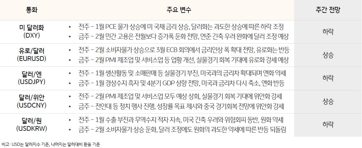 5개국 화폐의 '일주일 전망'과 '변수'가 되는 사항을 작성한 표. 5개국의 통화는 'USD','EUR','JPY','CNY','KRW'로 구성됨. 통화 별로 '변수'를 두 가지씩 써져있음. '주간 전망'의 경우 강세나 약세로 평가. 'USD'는 달러 지수 기준으로, 나머지 통화는 달러 대비 환율이 기준이다.