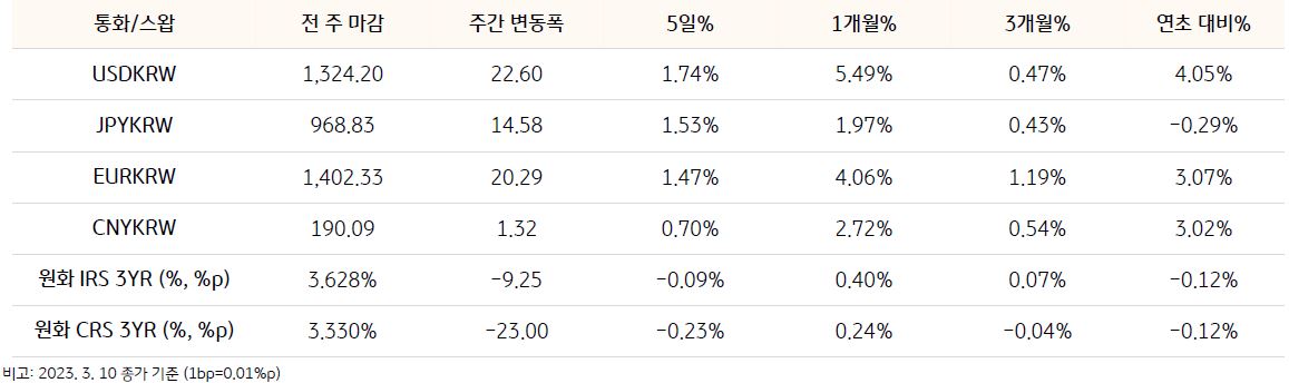 기간별 원화 대비 4개국 통화의 환율과 원화 대비 스왑 금리의 변동을 정리한 표. 환율 항목은 'USD/KRW','JPY/KRW','EUR/KRW','CNY/KRW'로 구성됨. 스왑은 '원화 IRS 3YR','원화 CRS 3YR'로 구성됨. 총 6개 항목에 대해 '전 주 마감','주간 변동폭','5일%','1개월%','3개월%','연초 대비%'의 수치가 기입되어있다.