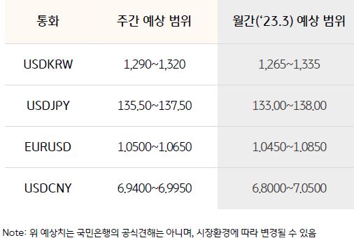 4개국의 화폐와 달러 간의 환율을 나타내는 표. 각 지표는 'USD/KRW','USD/JPY','EUR/USD','USD/CNY'로 구성되어 있으며, 이에 대해 '주간예상범위'와 '월간 예상 범위'의 환율 범위가 나와있다.