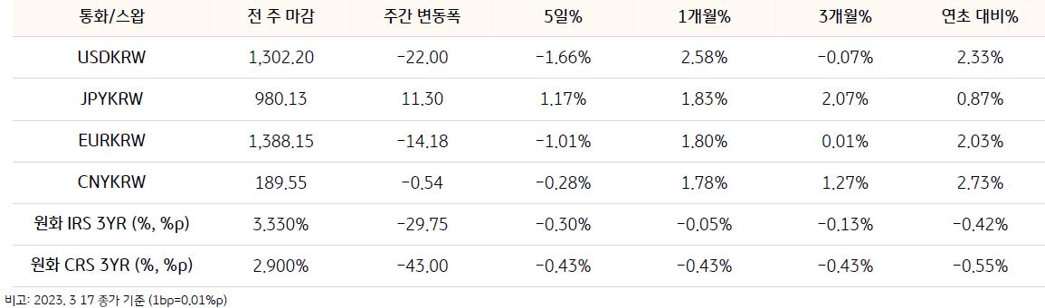 기간별 원화 대비 4개국 통화의 환율과 원화 대비 스왑 금리의 변동을 정리한 표. 환율 항목은 'USD/KRW','JPY/KRW','EUR/KRW','CNY/KRW'로 구성됨. 스왑은 '원화 IRS 3YR','원화 CRS 3YR'로 구성됨. 총 6개 항목에 대해 '전 주 마감','주간 변동폭','5일%','1개월%','3개월%','연초 대비%'의 수치가 기입되어있다.