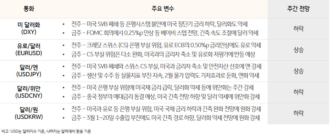 5개국 화폐의 '일주일 전망'과 '변수'가 되는 사항을 작성한 표. 5개국의 통화는 'USD','EUR','JPY','CNY','KRW'로 구성됨. 통화 별로 '변수'를 두 가지씩 써져있음. '주간 전망'의 경우 강세나 약세로 평가. 'USD'는 달러 지수 기준으로, 나머지 통화는 달러 대비 환율이 기준이다.