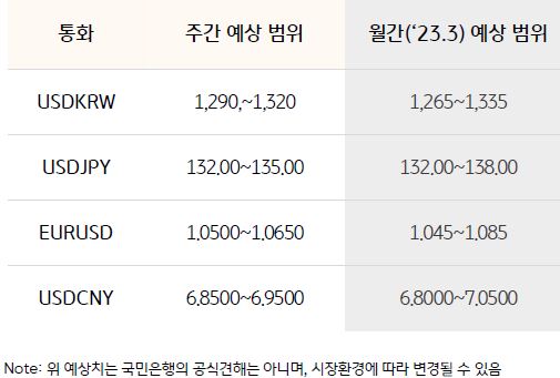 4개국의 화폐와 달러 간의 환율을 나타내는 표. 각 지표는 'USD/KRW','USD/JPY','EUR/USD','USD/CNY'로 구성되어 있으며, 이에 대해 '주간예상범위'와 '월간 예상 범위'의 환율 범위가 나와있다.