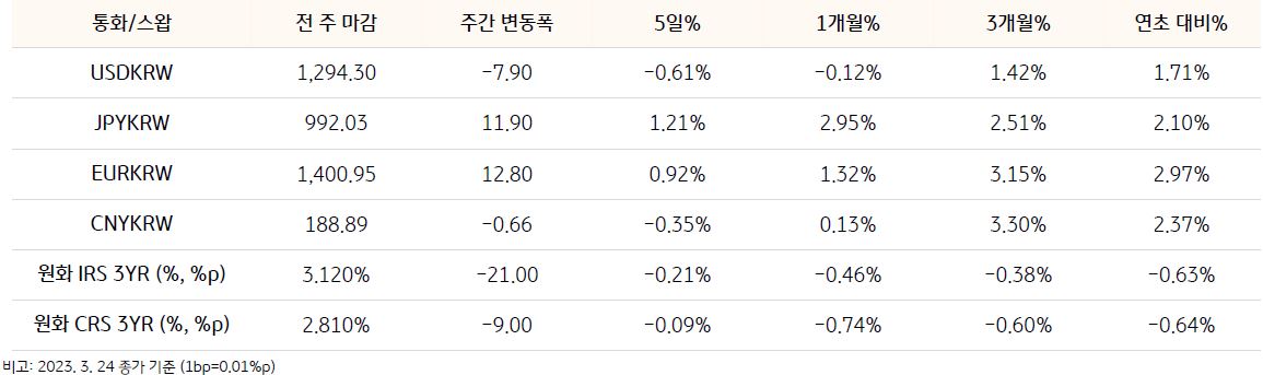  기간별 원화 대비 4개국 통화의 환율과 원화 대비 스왑 금리의 변동을 정리한 표. 환율 항목은 'USD/KRW','JPY/KRW','EUR/KRW','CNY/KRW'로 구성됨. 스왑은 '원화 IRS 3YR','원화 CRS 3YR'로 구성됨. 총 6개 항목에 대해 '전 주 마감','주간 변동폭','5일%','1개월%','3개월%','연초 대비%'의 수치가 기입되어있다.