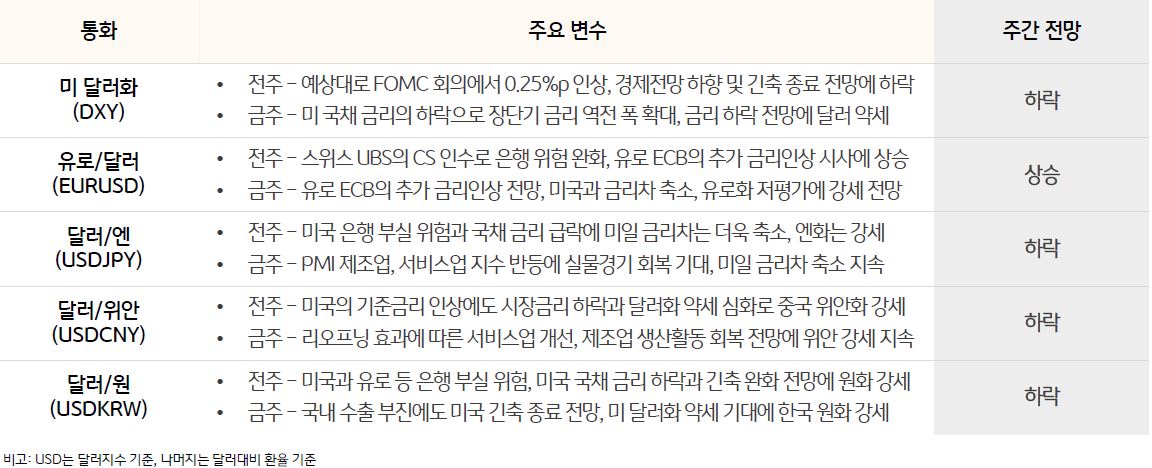 5개국 화폐의 '일주일 전망'과 '변수'가 되는 사항을 작성한 표. 5개국의 통화는 'USD','EUR','JPY','CNY','KRW'로 구성됨. 통화 별로 '변수'를 두 가지씩 써져있음. '주간 전망'의 경우 강세나 약세로 평가. 'USD'는 달러 지수 기준으로, 나머지 통화는 달러 대비 환율이 기준이다.