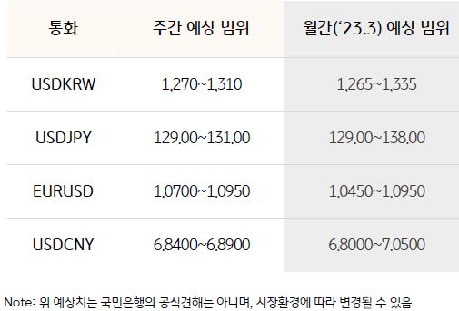 4개국의 화폐와 달러 간의 환율을 나타내는 표. 각 지표는 'USD/KRW','USD/JPY','EUR/USD','USD/CNY'로 구성되어 있으며, 이에 대해 '주간예상범위'와 '월간 예상 범위'의 환율 범위가 나와있다.