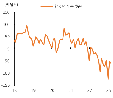 한국 무역수지는 적자 지속 , 달러 유입 감소