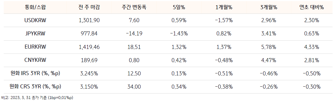 기간별 환율 및 스왑 금리 변동