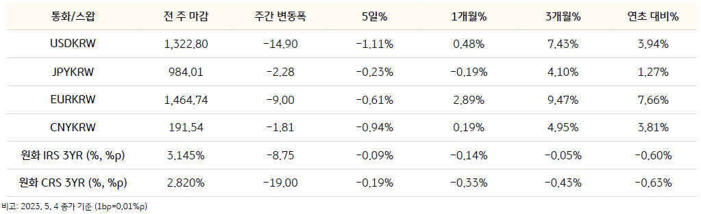 기간별 환율 및 스왑 금리 변동